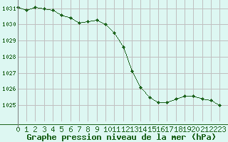 Courbe de la pression atmosphrique pour Muret (31)