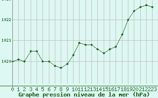 Courbe de la pression atmosphrique pour Anglars St-Flix(12)