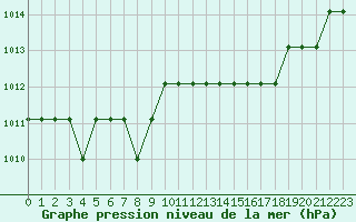 Courbe de la pression atmosphrique pour Marquise (62)