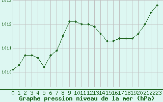 Courbe de la pression atmosphrique pour Marseille - Saint-Loup (13)