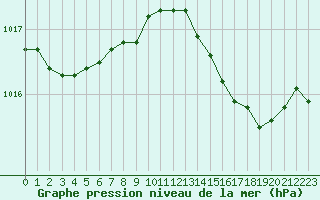 Courbe de la pression atmosphrique pour Cavalaire-sur-Mer (83)