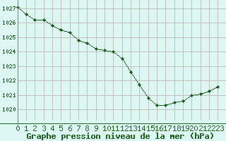 Courbe de la pression atmosphrique pour Gruissan (11)