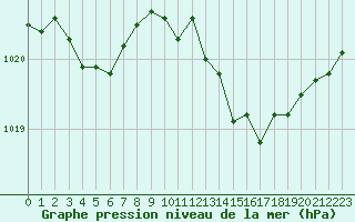 Courbe de la pression atmosphrique pour Nmes - Courbessac (30)