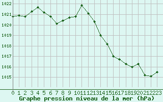 Courbe de la pression atmosphrique pour Dinard (35)