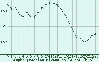 Courbe de la pression atmosphrique pour Ploeren (56)