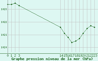 Courbe de la pression atmosphrique pour Perpignan Moulin  Vent (66)