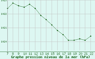 Courbe de la pression atmosphrique pour Colmar-Ouest (68)