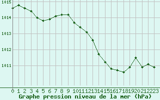 Courbe de la pression atmosphrique pour Pau (64)