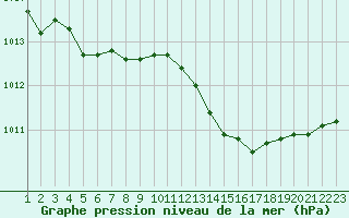 Courbe de la pression atmosphrique pour Engins (38)