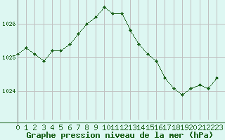 Courbe de la pression atmosphrique pour Le Bourget (93)