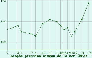 Courbe de la pression atmosphrique pour Recoules de Fumas (48)