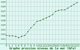 Courbe de la pression atmosphrique pour Cap de la Hve (76)