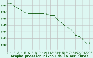 Courbe de la pression atmosphrique pour Pointe de Chemoulin (44)