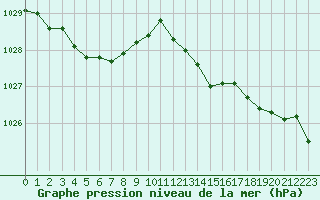 Courbe de la pression atmosphrique pour Saclas (91)