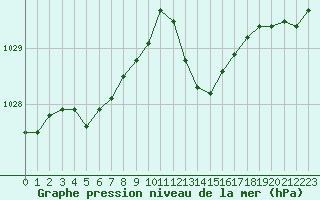 Courbe de la pression atmosphrique pour Gruissan (11)