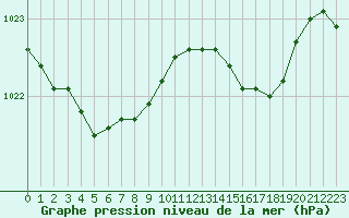 Courbe de la pression atmosphrique pour Landivisiau (29)