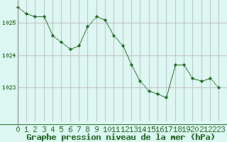 Courbe de la pression atmosphrique pour Selonnet (04)