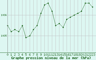 Courbe de la pression atmosphrique pour Trelly (50)