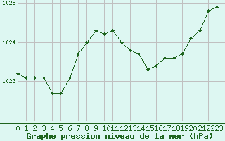 Courbe de la pression atmosphrique pour Grimentz (Sw)