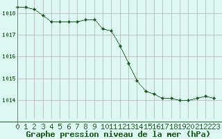 Courbe de la pression atmosphrique pour Landser (68)