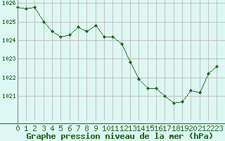 Courbe de la pression atmosphrique pour Leucate (11)