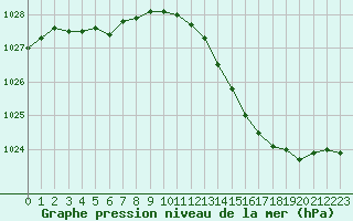 Courbe de la pression atmosphrique pour Sandillon (45)