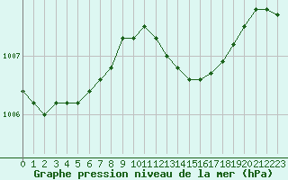 Courbe de la pression atmosphrique pour Valleroy (54)