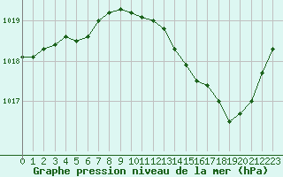 Courbe de la pression atmosphrique pour Aniane (34)