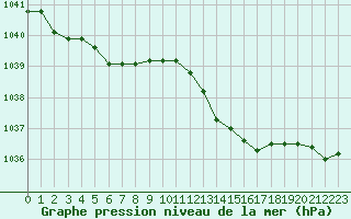 Courbe de la pression atmosphrique pour Trgueux (22)