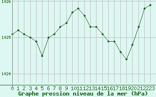 Courbe de la pression atmosphrique pour Saint-Igneuc (22)
