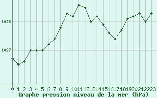 Courbe de la pression atmosphrique pour Rouen (76)