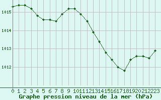 Courbe de la pression atmosphrique pour Cabris (13)