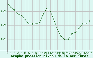 Courbe de la pression atmosphrique pour Avila - La Colilla (Esp)