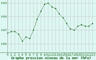 Courbe de la pression atmosphrique pour Nice (06)