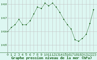 Courbe de la pression atmosphrique pour Chteaudun (28)