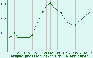 Courbe de la pression atmosphrique pour Montpellier (34)
