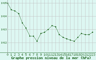 Courbe de la pression atmosphrique pour Hyres (83)