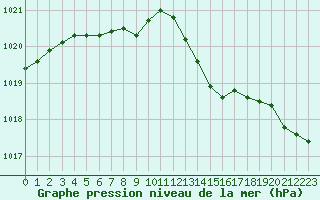 Courbe de la pression atmosphrique pour Creil (60)