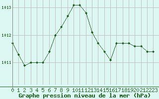 Courbe de la pression atmosphrique pour Herhet (Be)