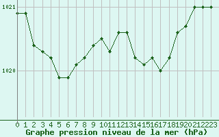 Courbe de la pression atmosphrique pour Le Talut - Belle-Ile (56)