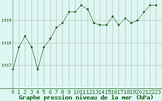 Courbe de la pression atmosphrique pour Cap Pertusato (2A)