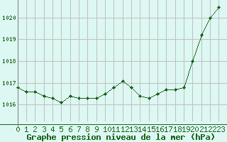 Courbe de la pression atmosphrique pour Dole-Tavaux (39)