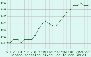 Courbe de la pression atmosphrique pour Liefrange (Lu)