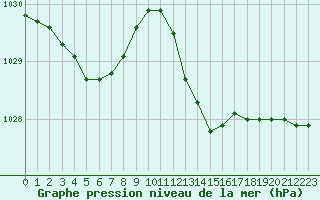 Courbe de la pression atmosphrique pour Gruissan (11)