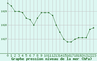 Courbe de la pression atmosphrique pour Orly (91)