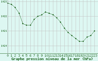 Courbe de la pression atmosphrique pour Treize-Vents (85)