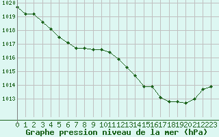 Courbe de la pression atmosphrique pour Niort (79)