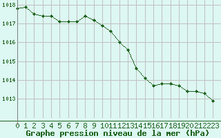 Courbe de la pression atmosphrique pour Rochegude (26)