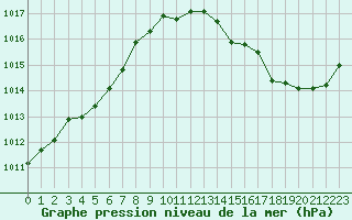 Courbe de la pression atmosphrique pour Lamballe (22)