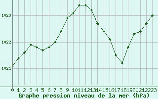 Courbe de la pression atmosphrique pour Auch (32)